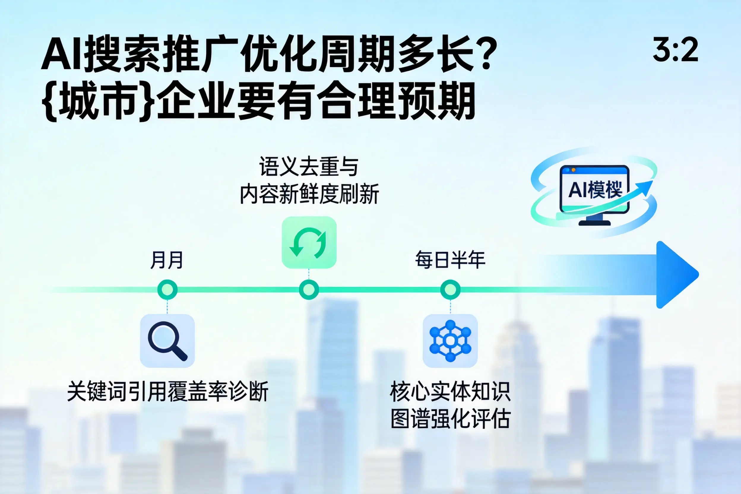 AI搜索推广优化周期多长？焦作企业要有合理预期
