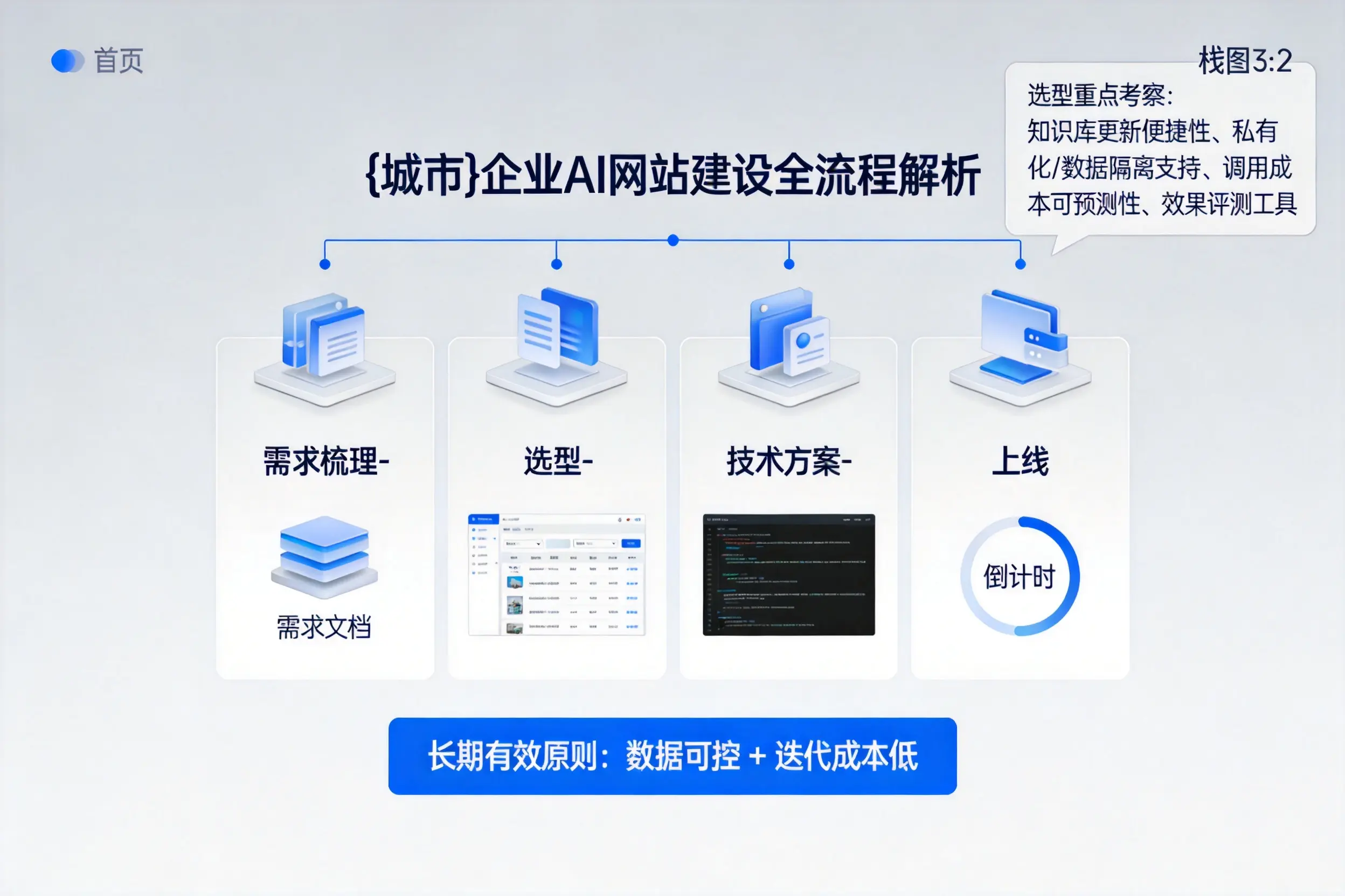 焦作企业AI网站建设如何入门？从需求梳理到上线全流程解析