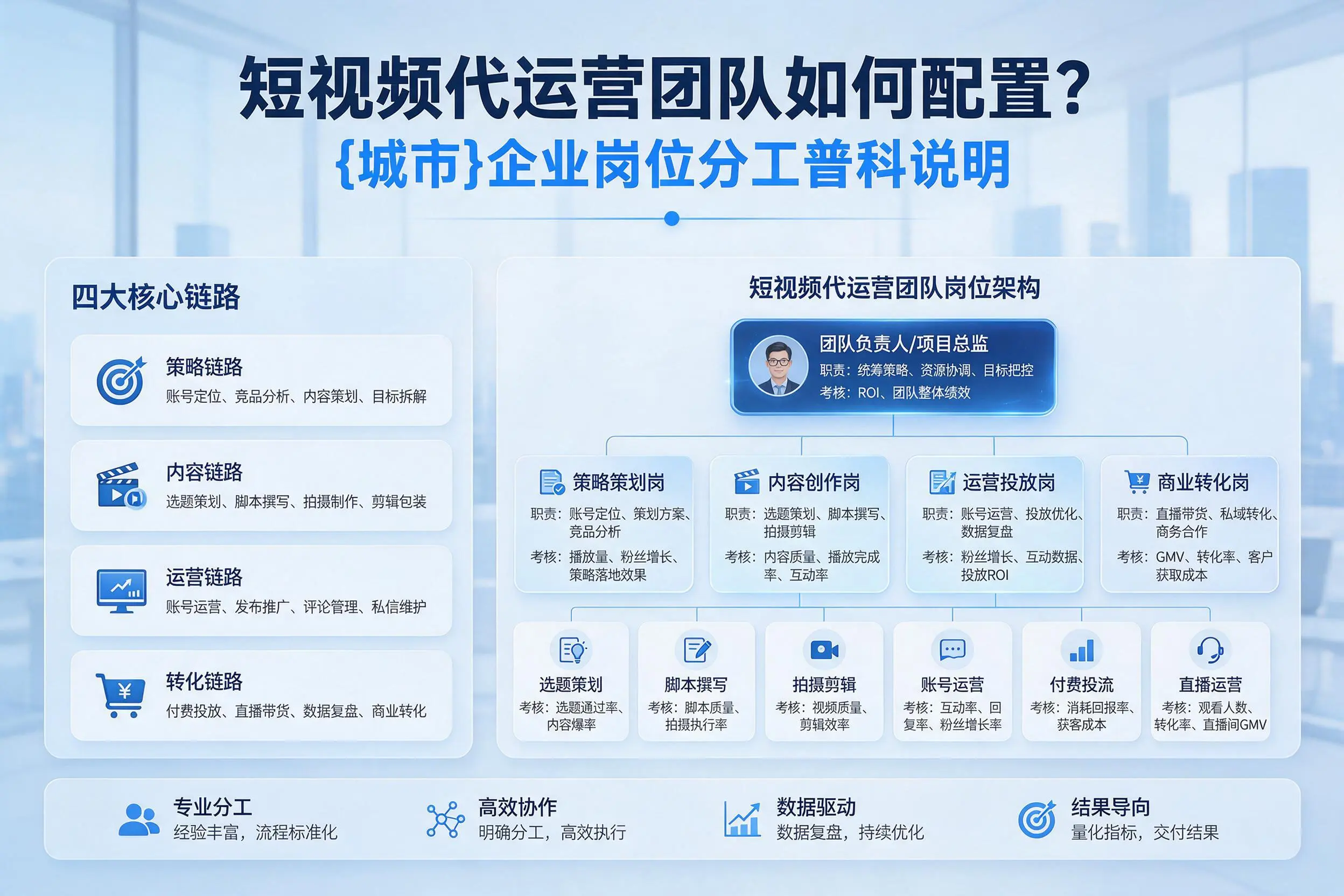 短视频代运营团队如何配置？焦作企业岗位分工科普说明