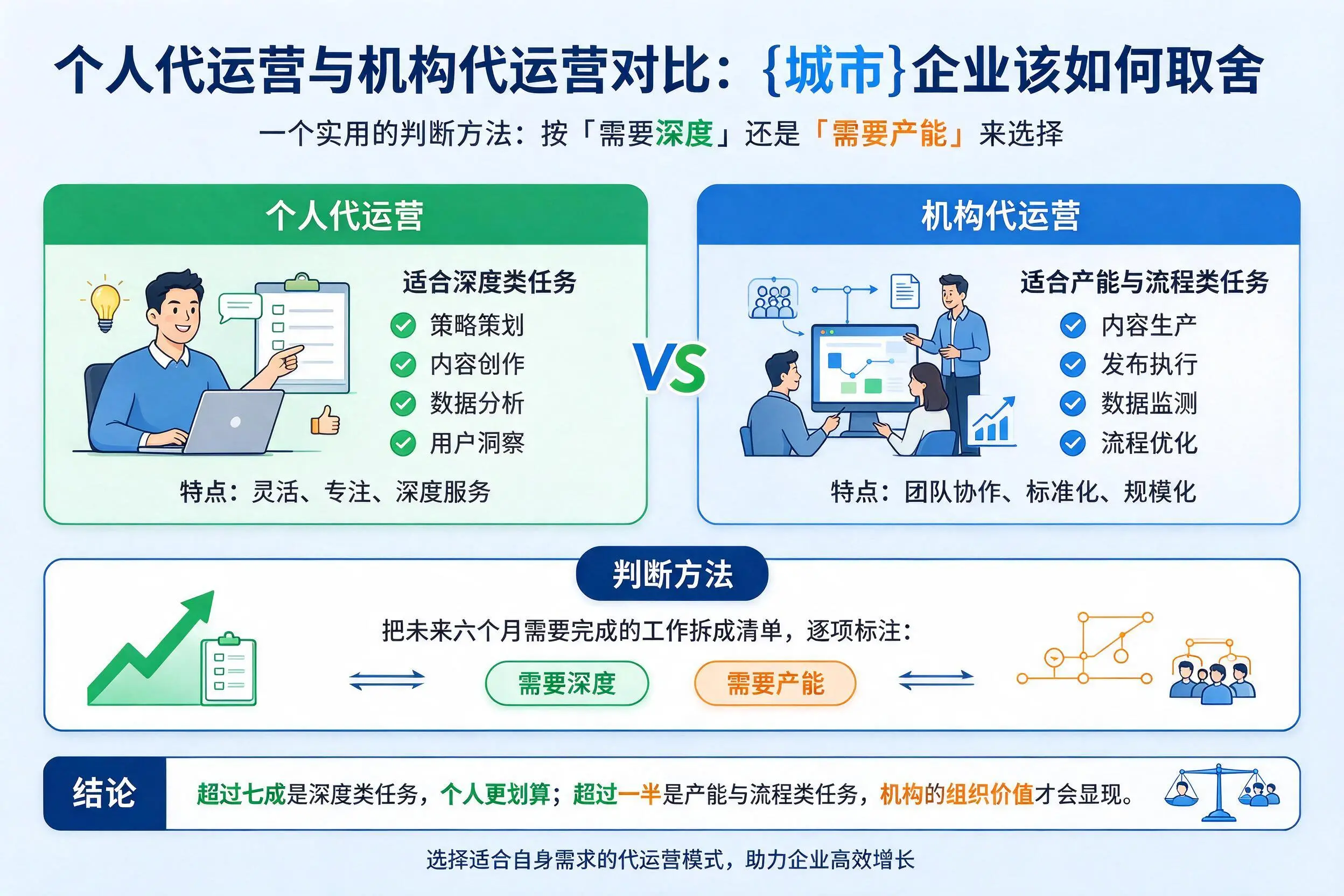 个人代运营与机构代运营对比：焦作企业该如何取舍