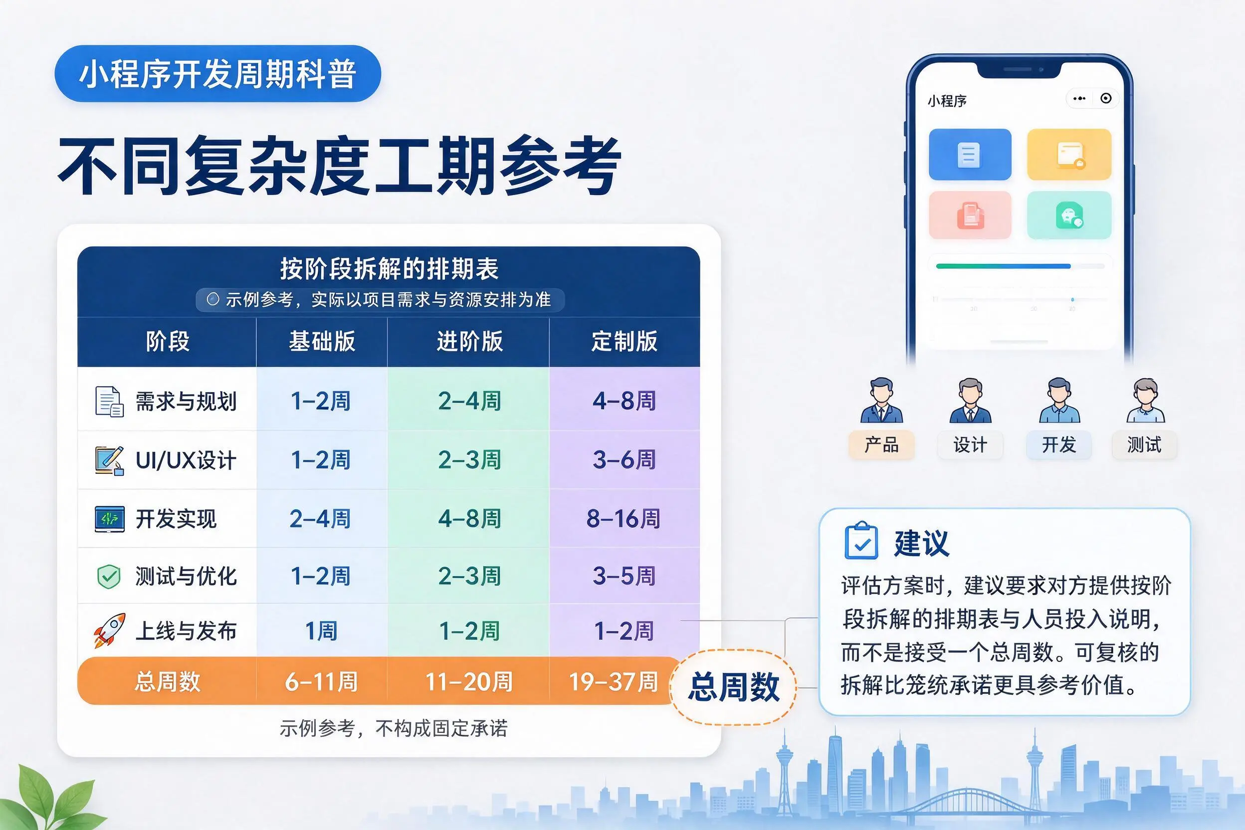 焦作小程序开发周期科普：不同复杂度工期参考