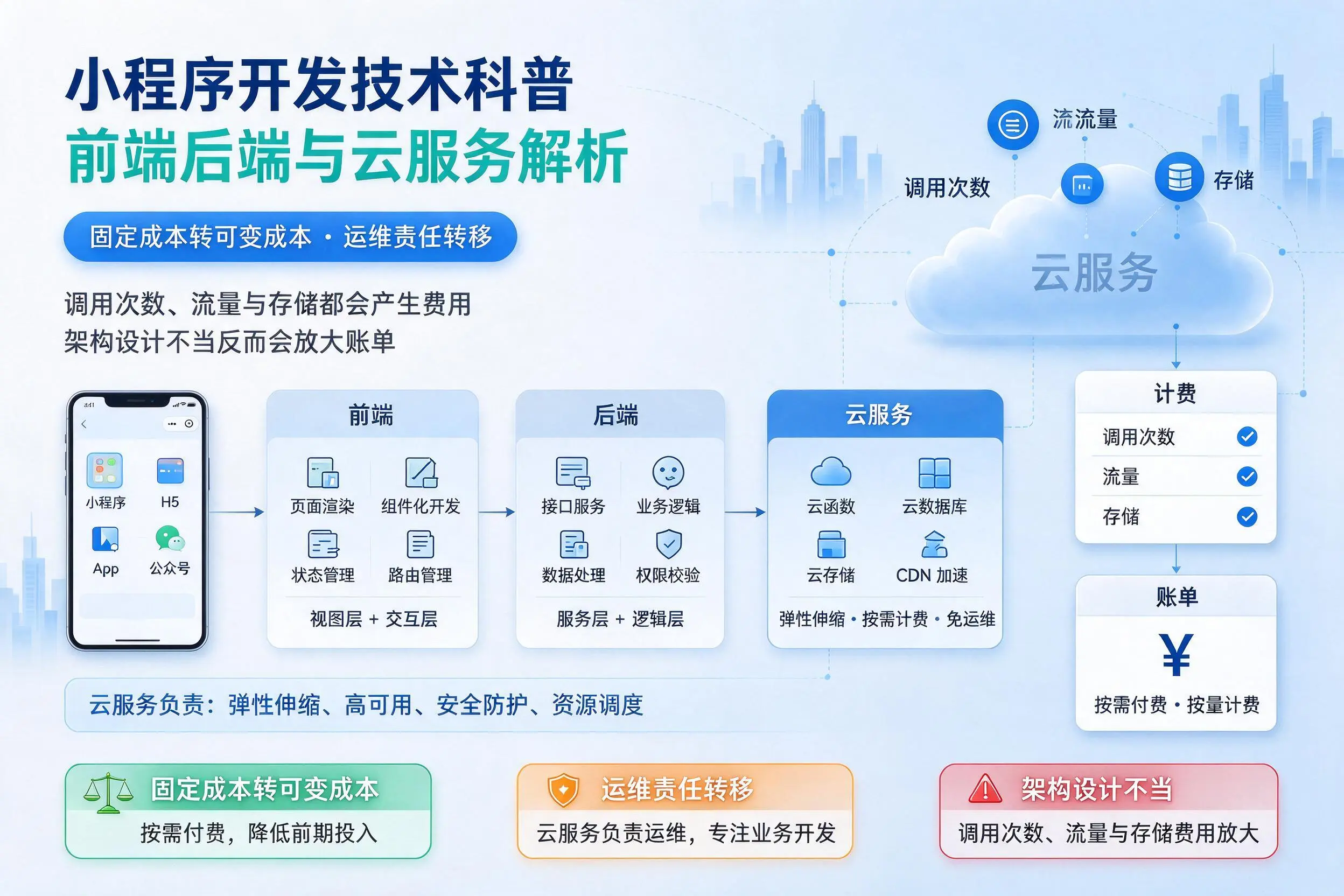 焦作小程序开发技术科普：前端后端与云服务解析