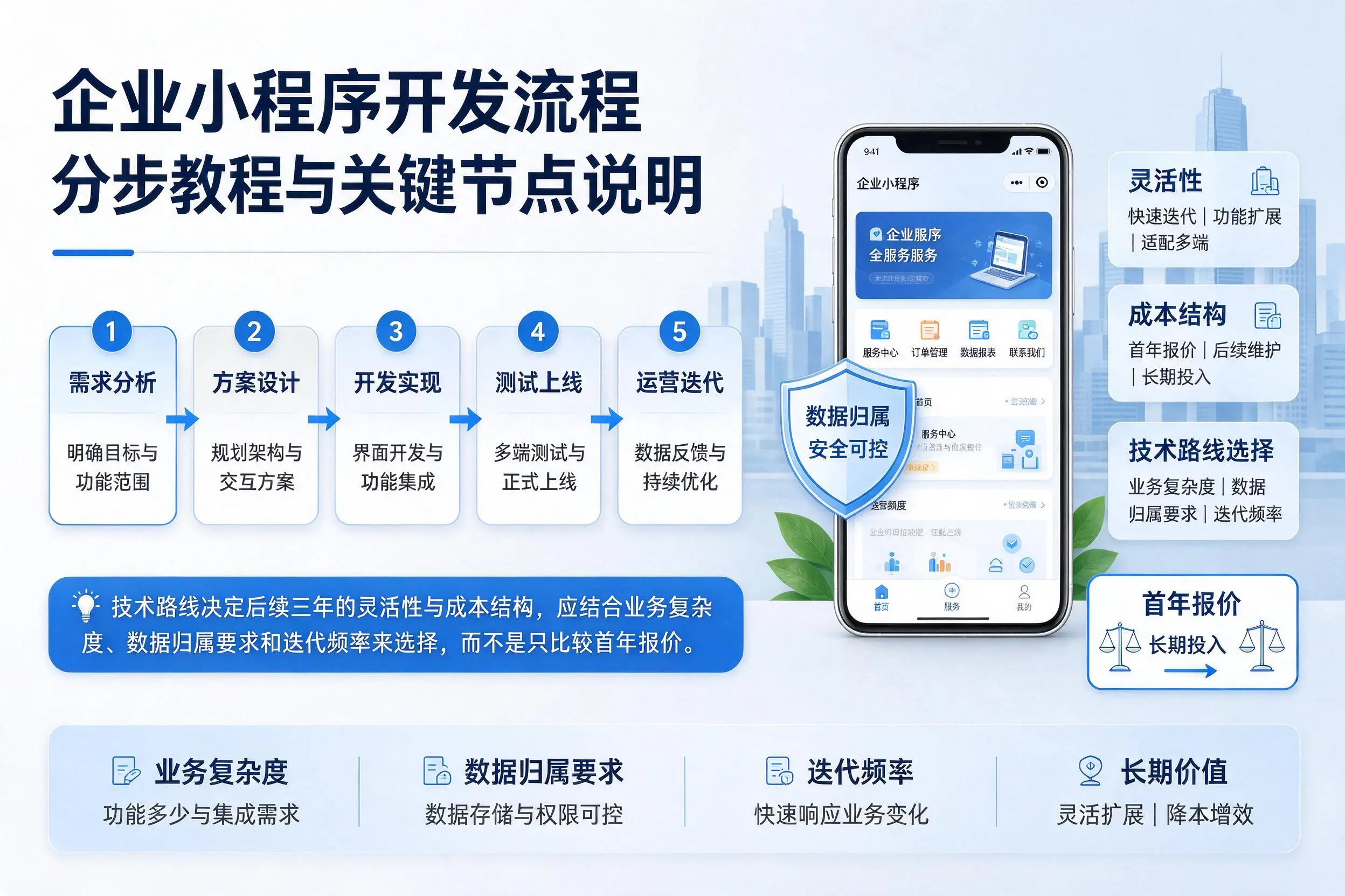 焦作企业小程序开发流程分步教程与关键节点说明