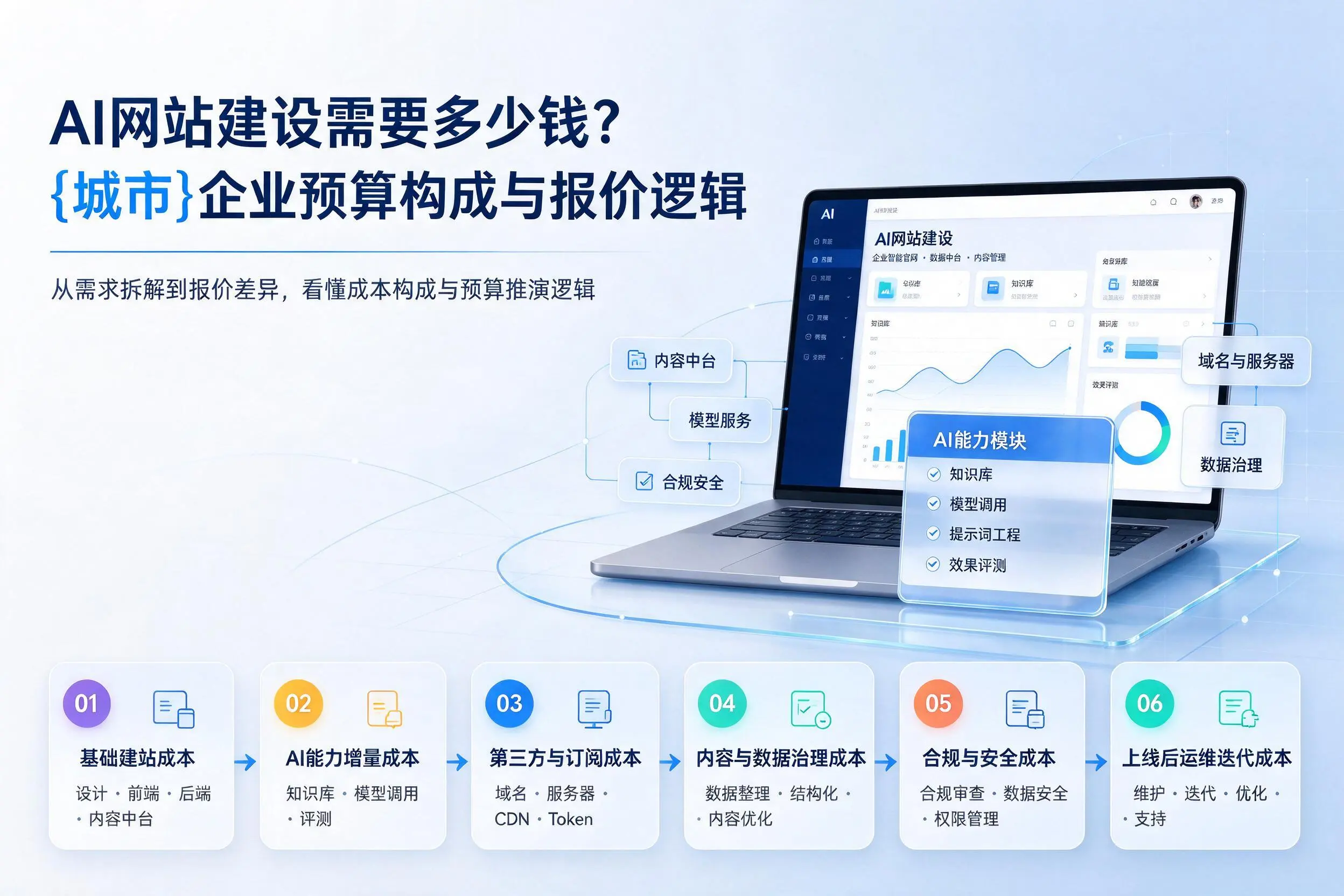 AI网站建设需要多少钱？焦作企业预算构成与报价逻辑