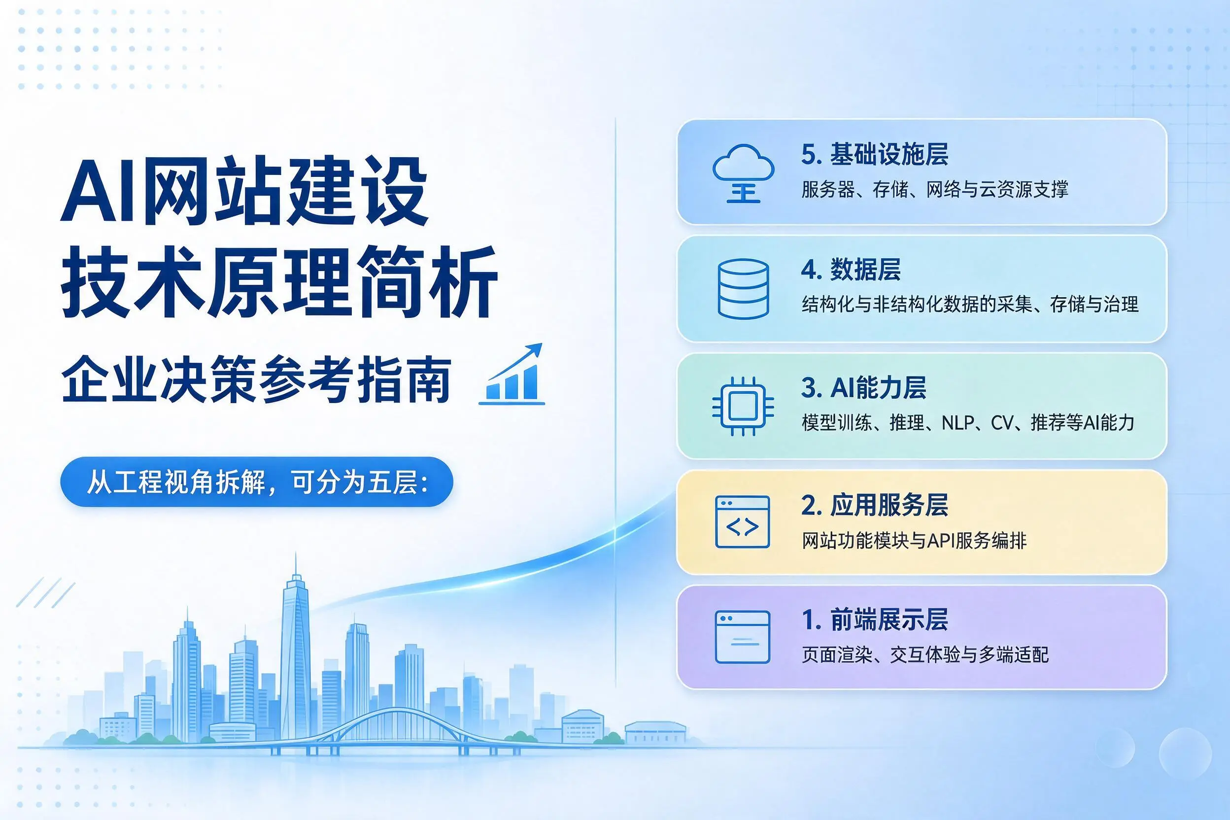 AI网站建设技术原理简析，焦作企业决策参考指南