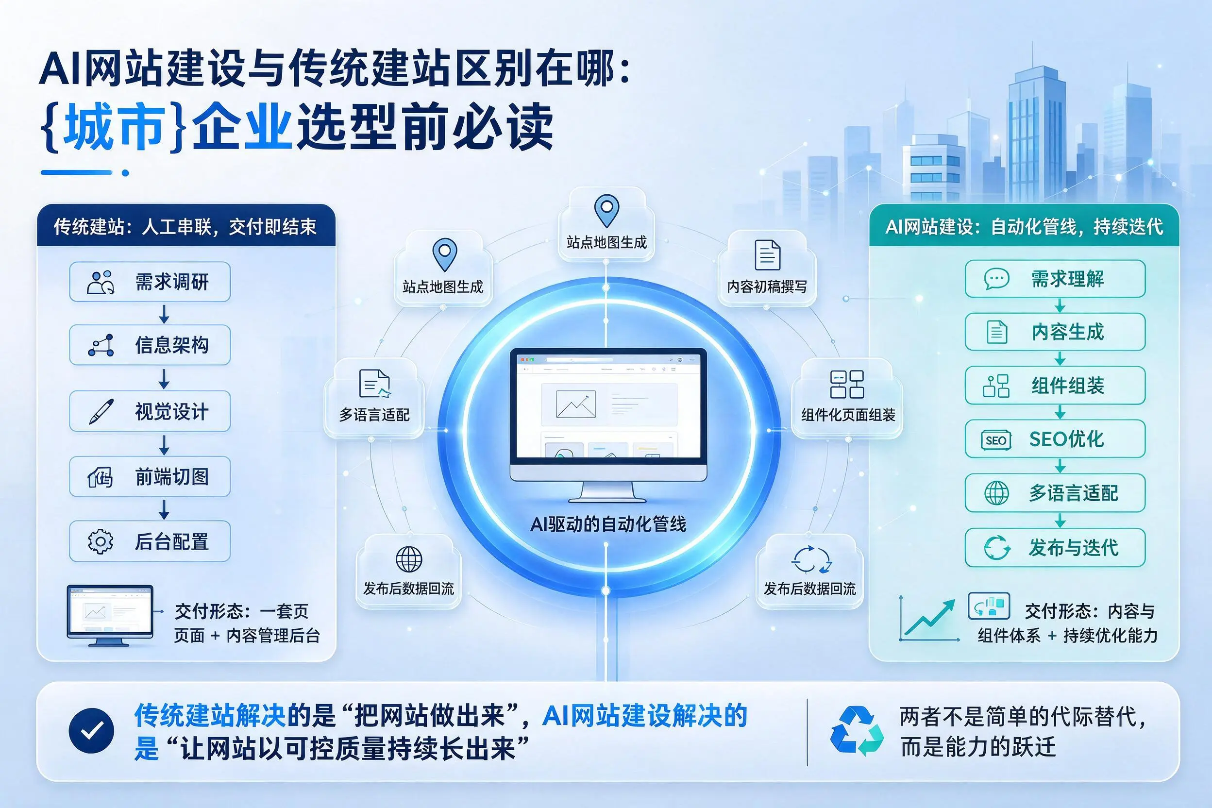 AI网站建设与传统建站区别在哪：焦作企业选型前必读