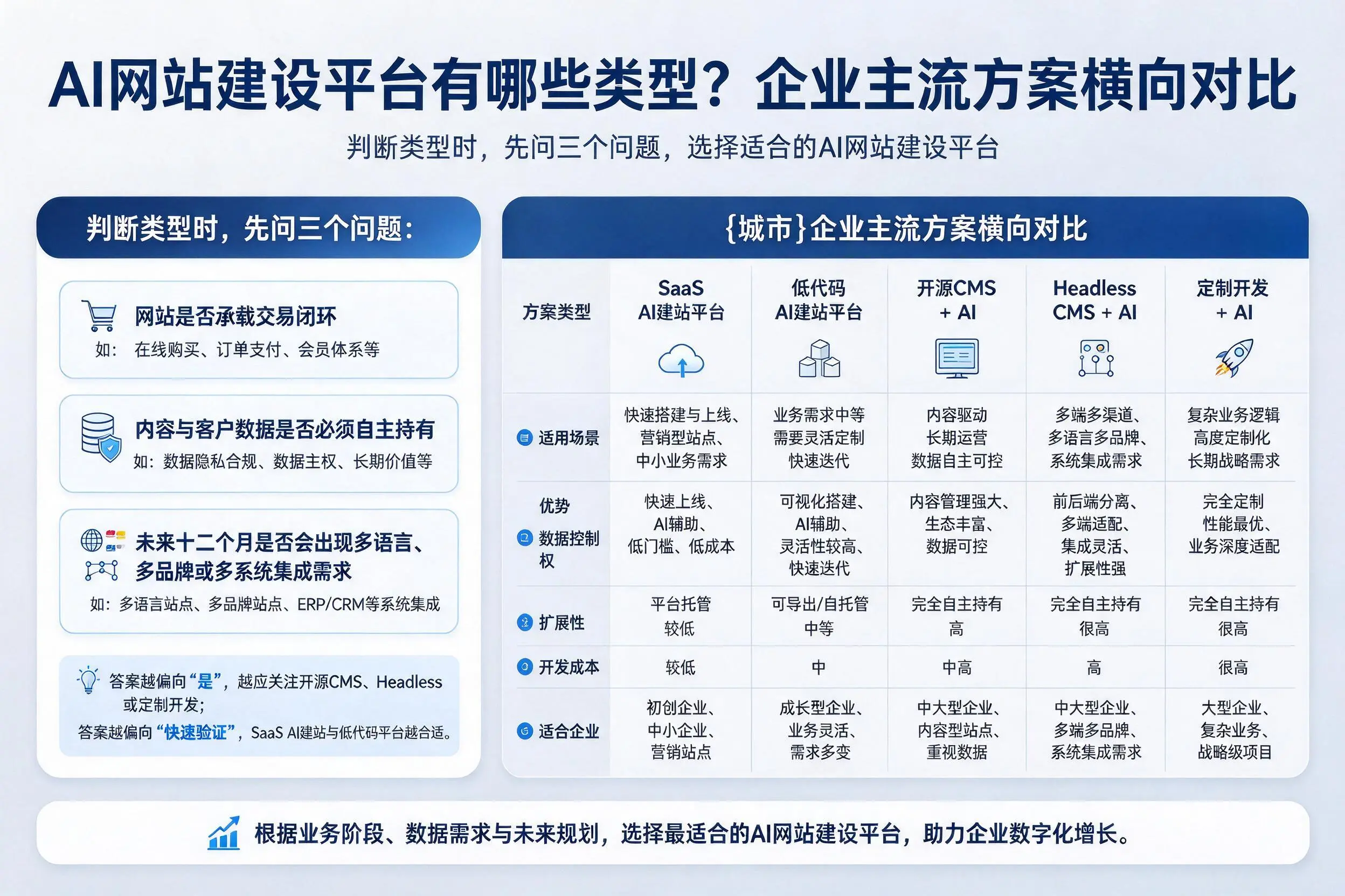 AI网站建设平台有哪些类型？焦作企业主流方案横向对比