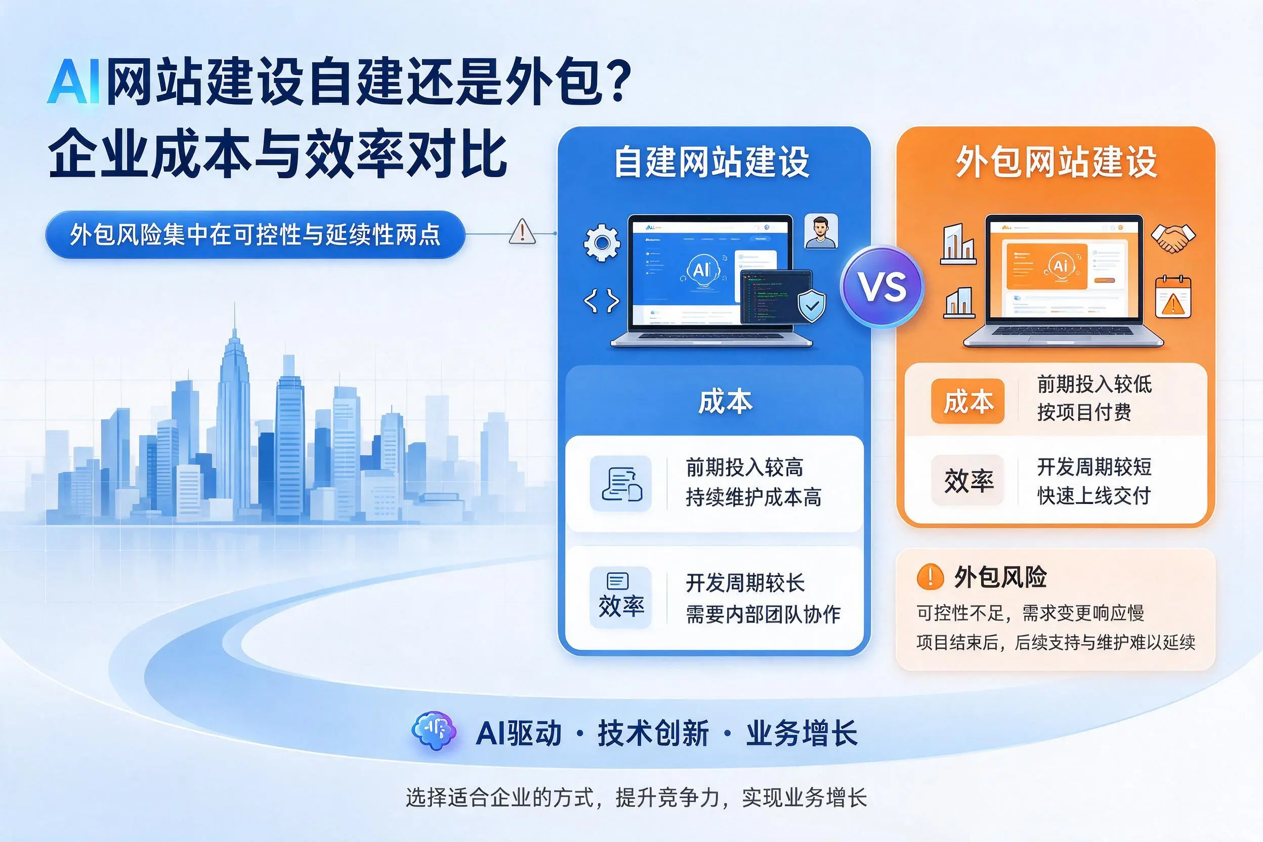 AI网站建设自建还是外包?焦作企业成本与效率对比