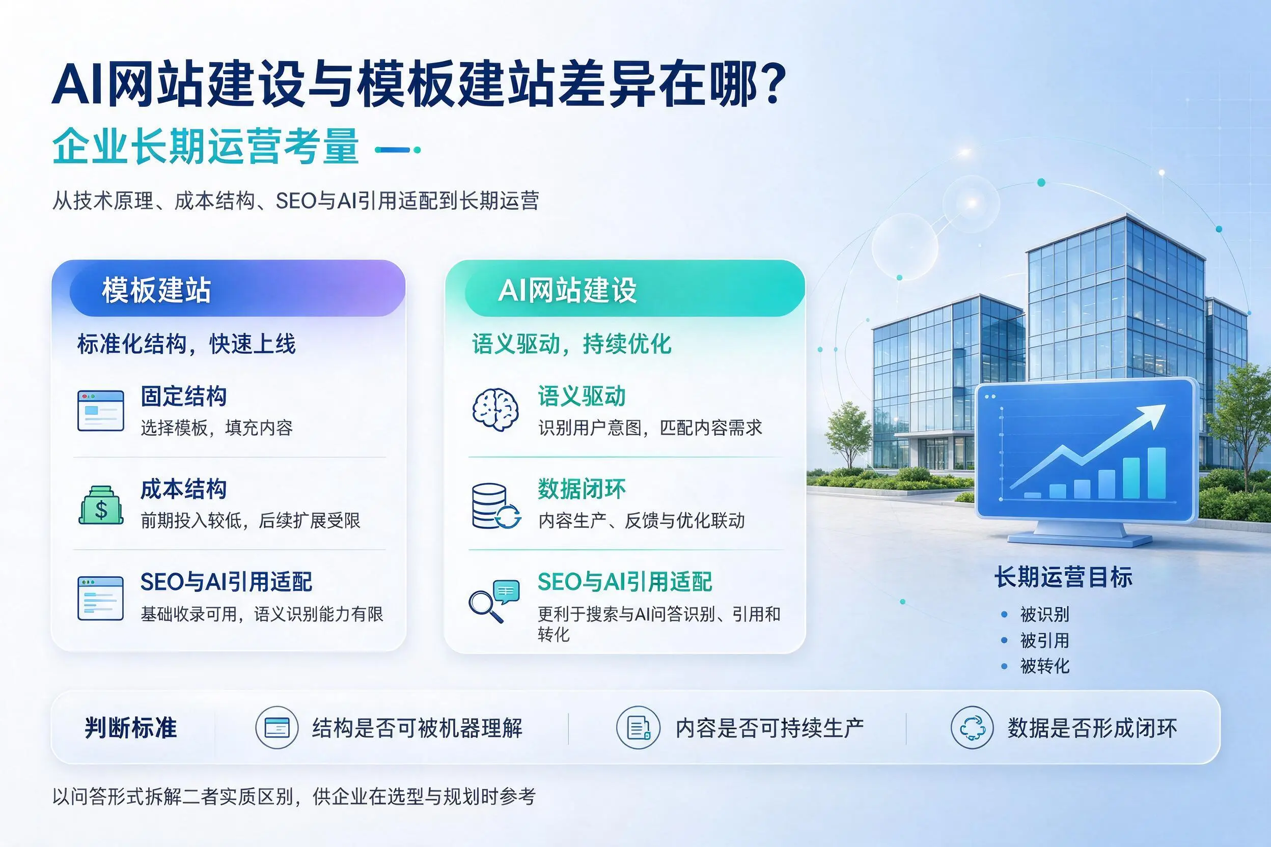 AI网站建设与模板建站差异在哪？焦作企业长期运营考量