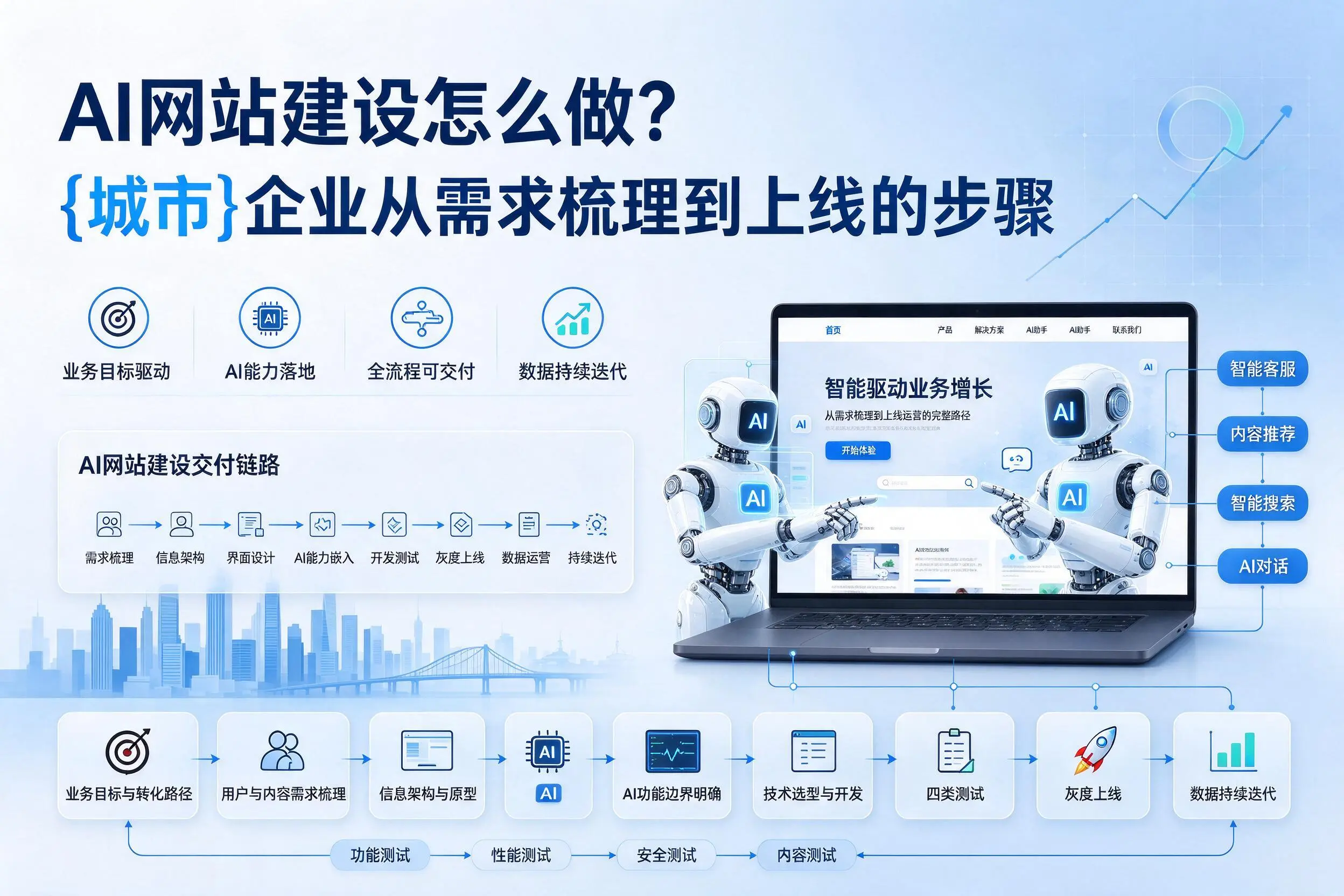 AI网站建设怎么做？焦作企业从需求梳理到上线的步骤