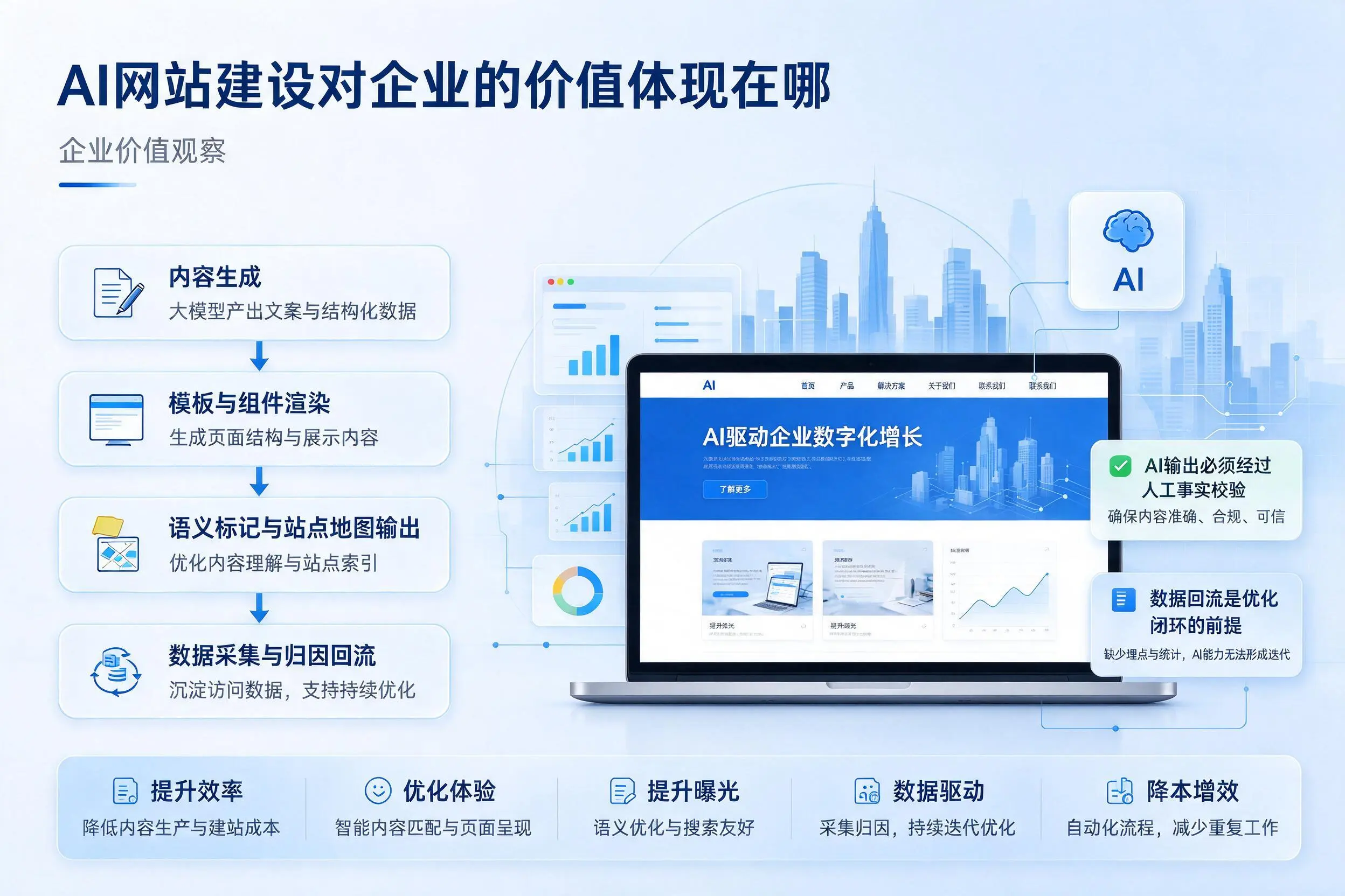 AI网站建设对企业的价值体现在哪,焦作实践观察