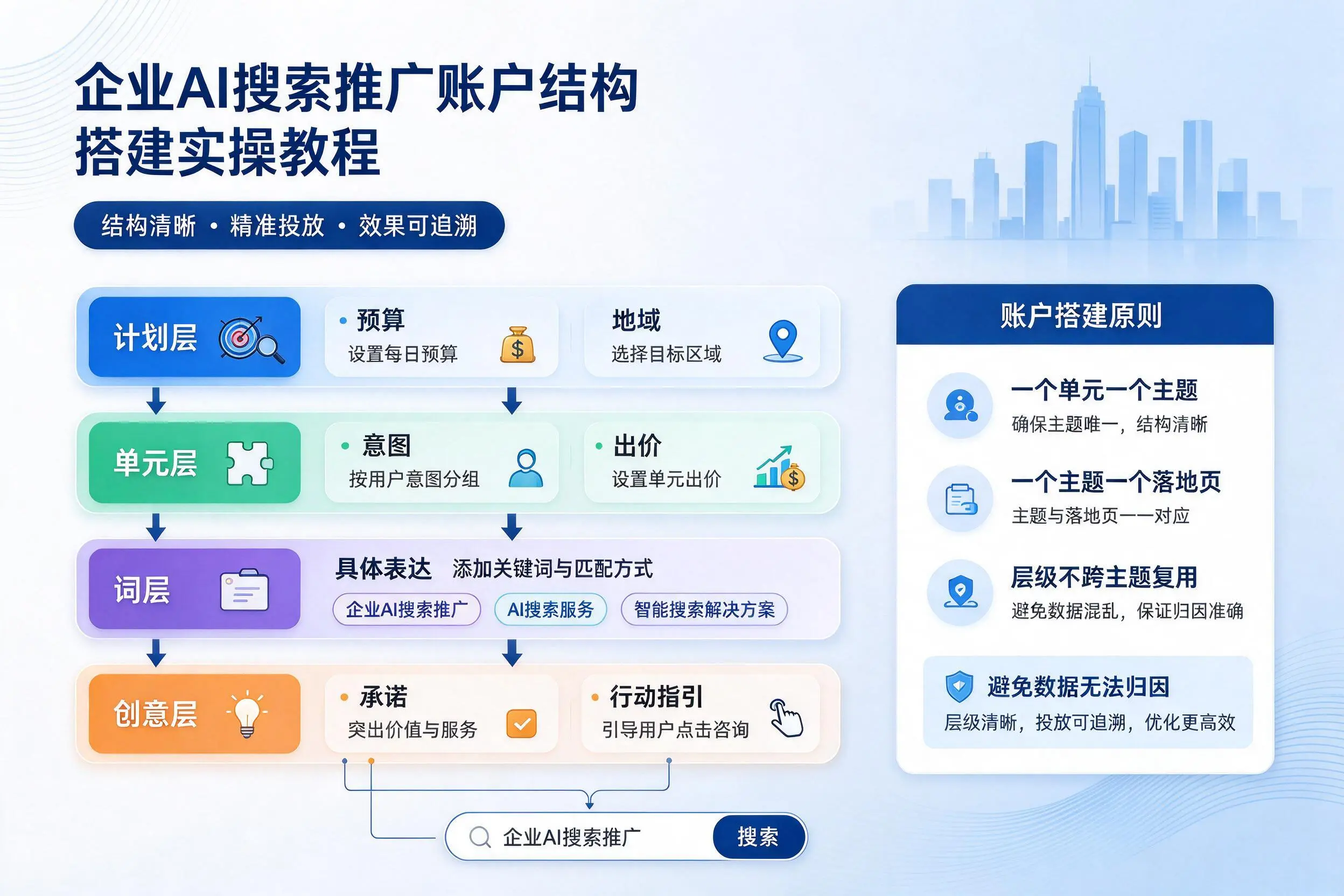 焦作企业AI搜索推广账户结构搭建实操教程